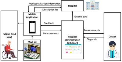 A feasible approach to smart remote health monitoring: Subscription-based model